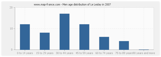 Men age distribution of Le Leslay in 2007